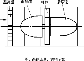 氣體渦輪流量計(jì)的改進(jìn)及實(shí)驗(yàn)測(cè)量