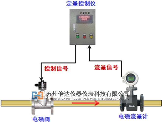 定量控制系統(tǒng)